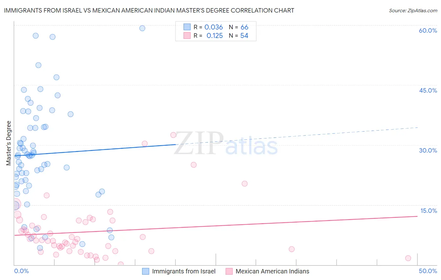 Immigrants from Israel vs Mexican American Indian Master's Degree