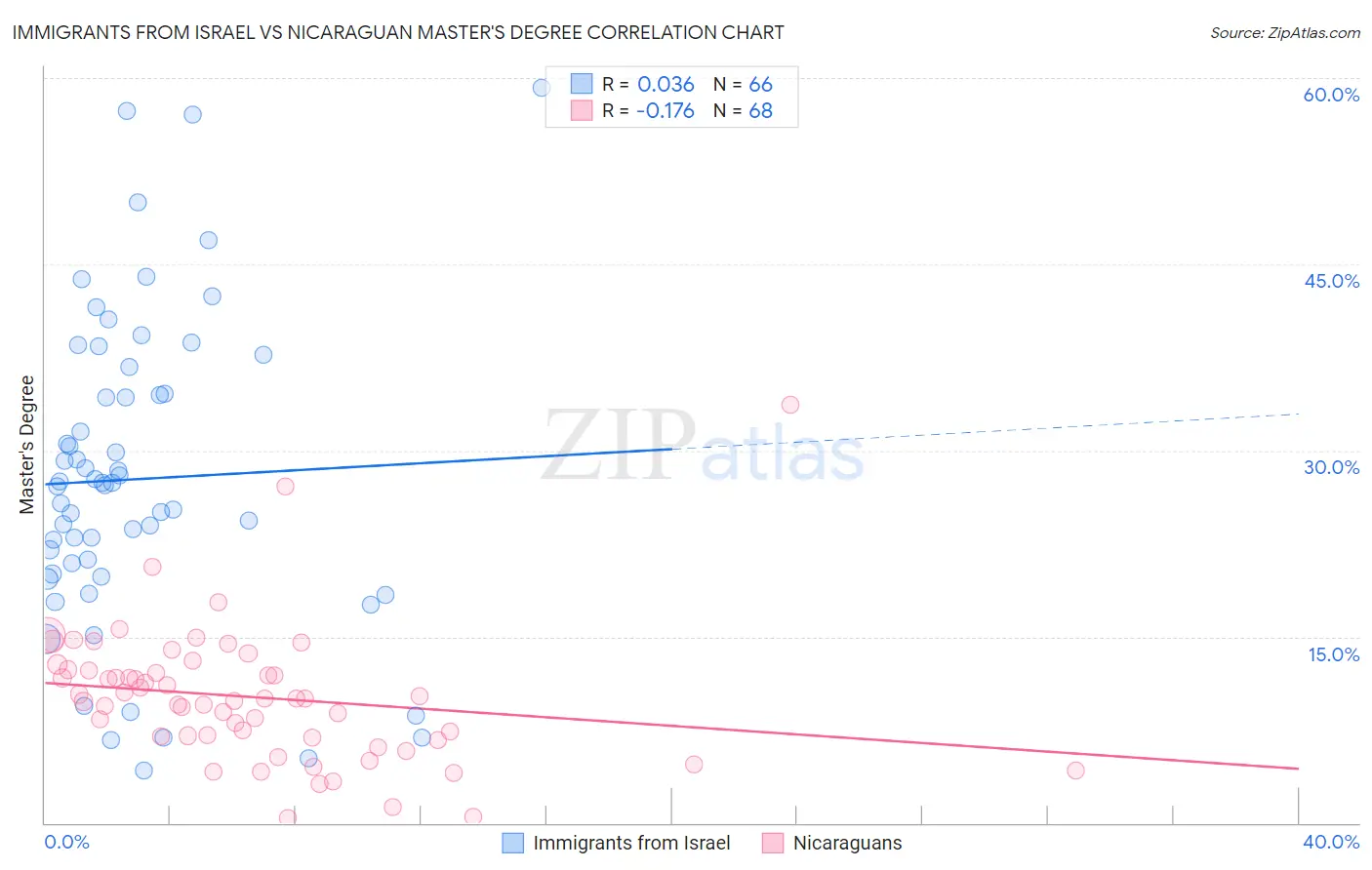 Immigrants from Israel vs Nicaraguan Master's Degree