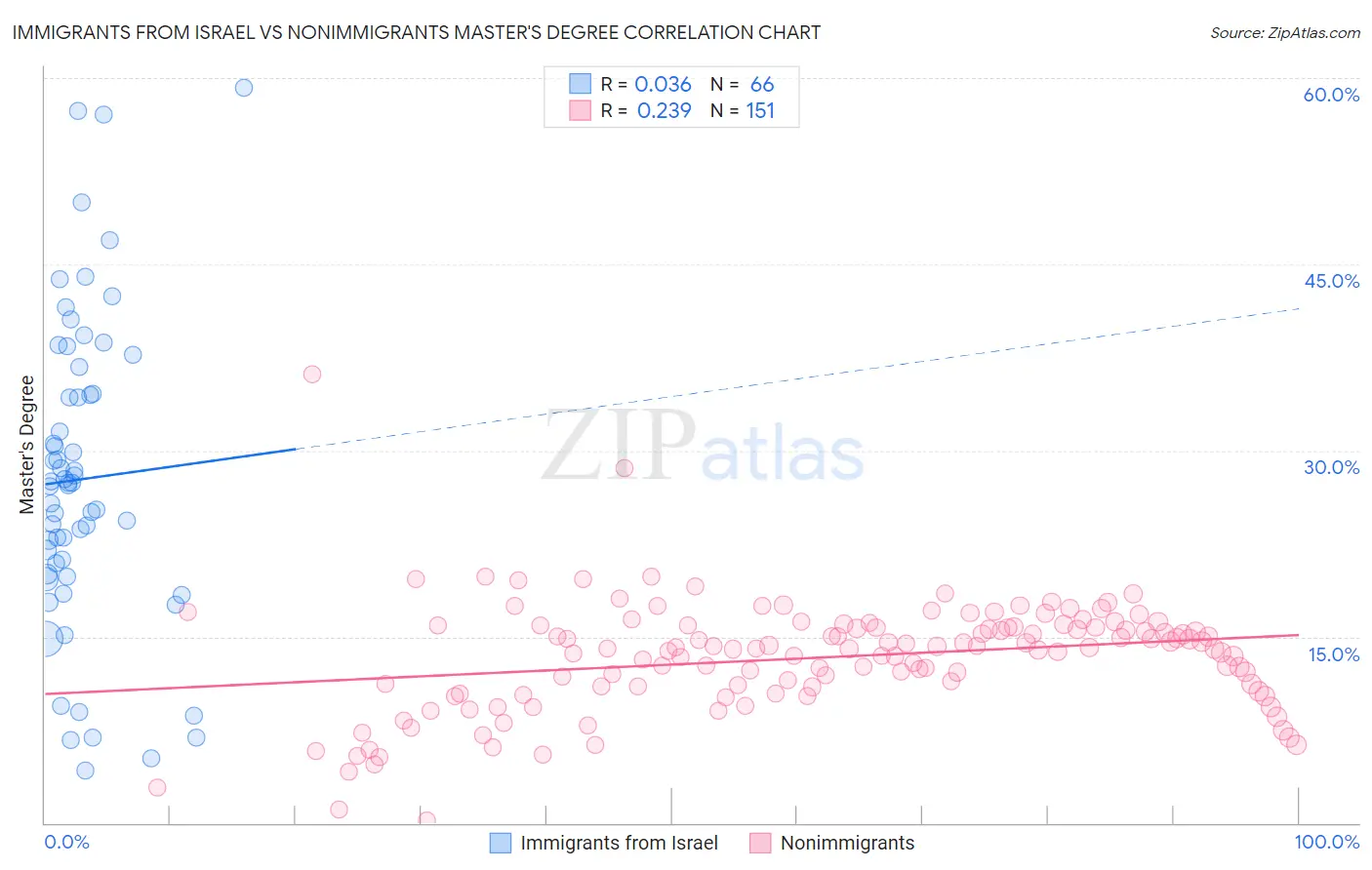 Immigrants from Israel vs Nonimmigrants Master's Degree