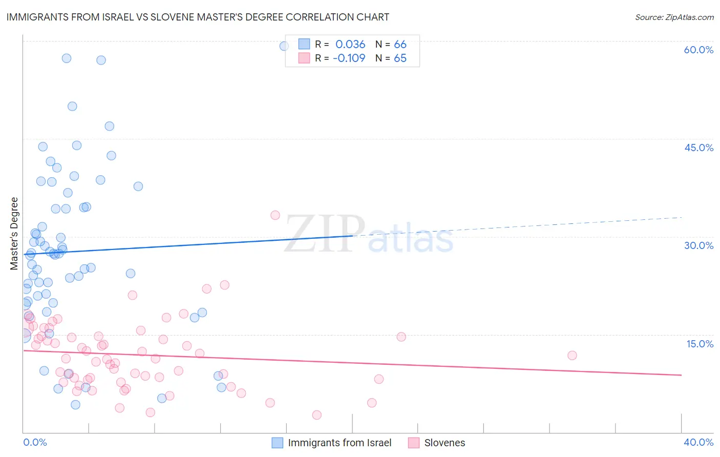 Immigrants from Israel vs Slovene Master's Degree