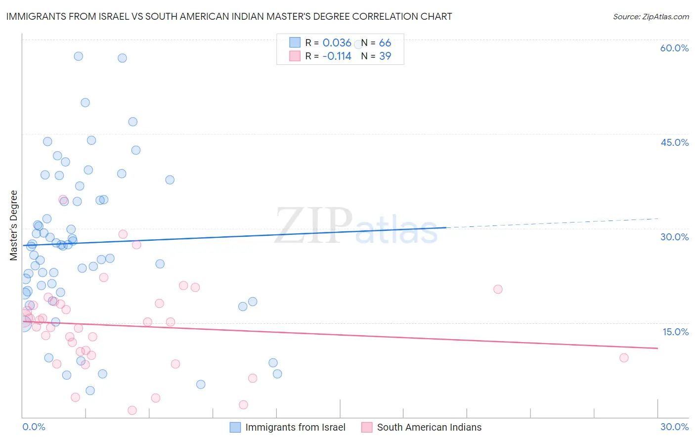 Immigrants from Israel vs South American Indian Master's Degree
