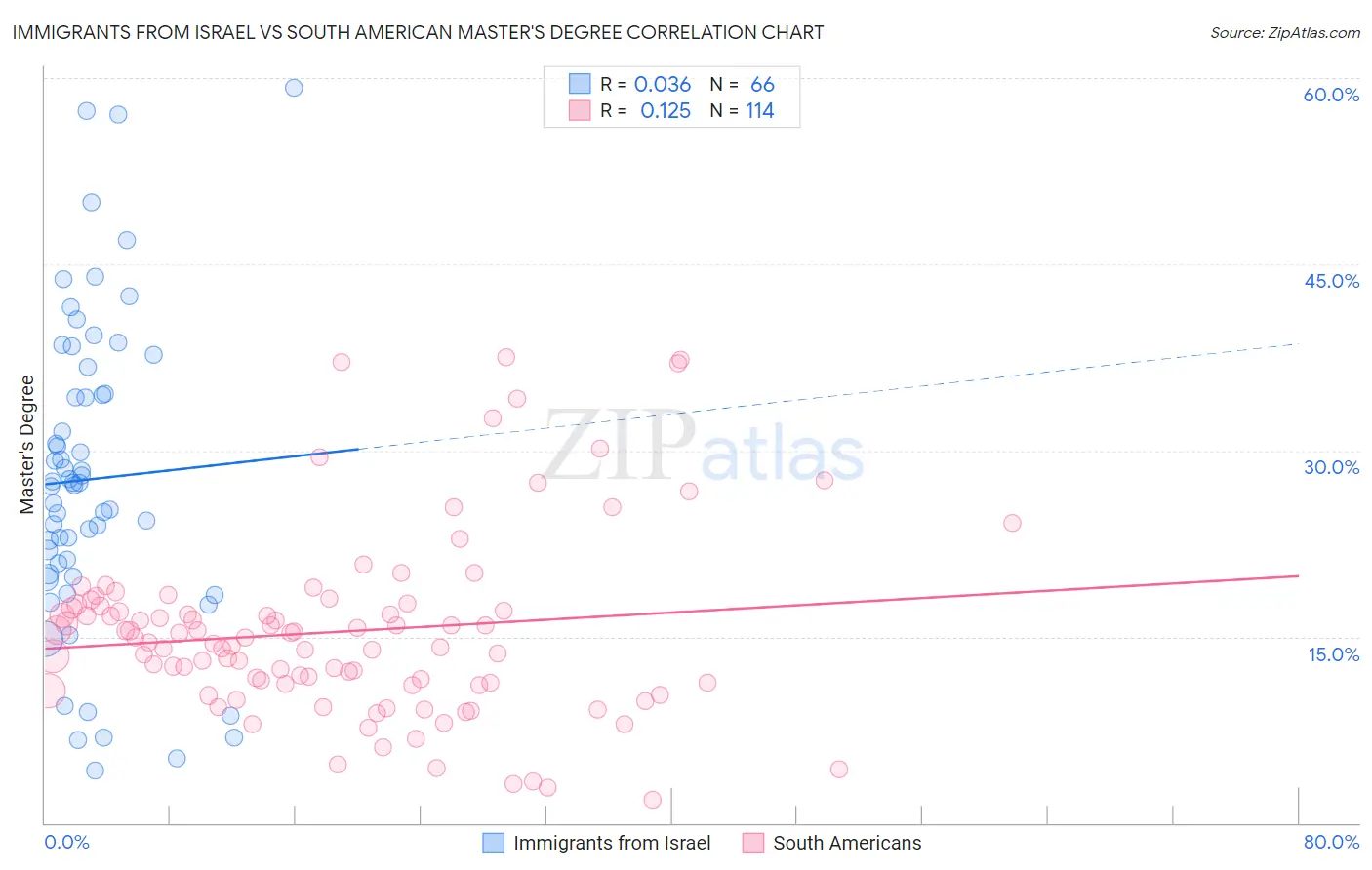 Immigrants from Israel vs South American Master's Degree