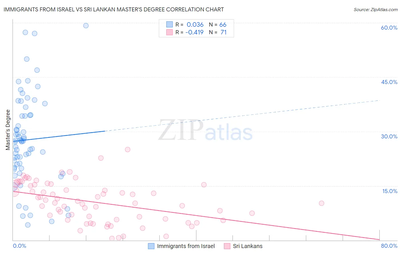 Immigrants from Israel vs Sri Lankan Master's Degree