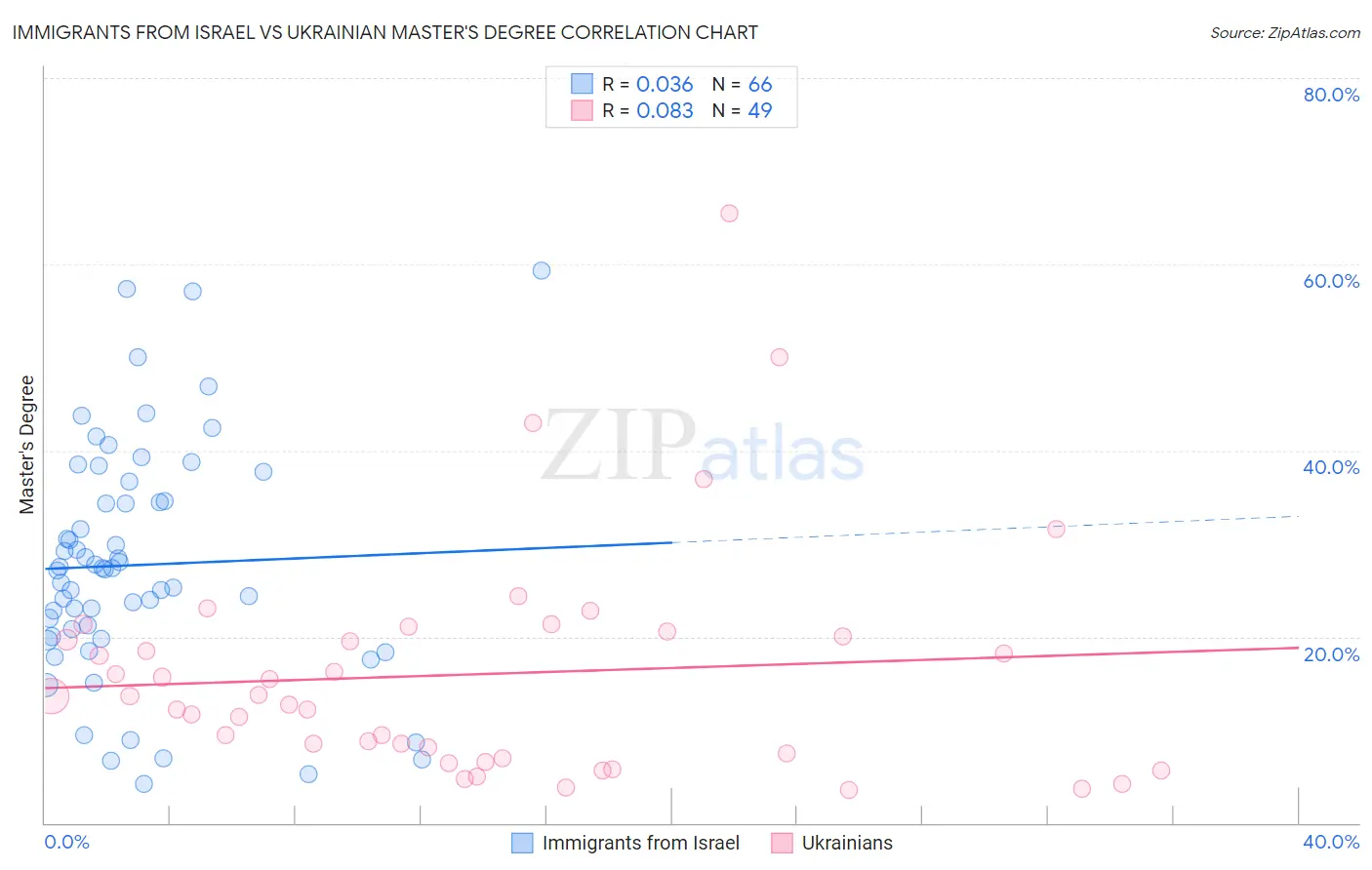 Immigrants from Israel vs Ukrainian Master's Degree