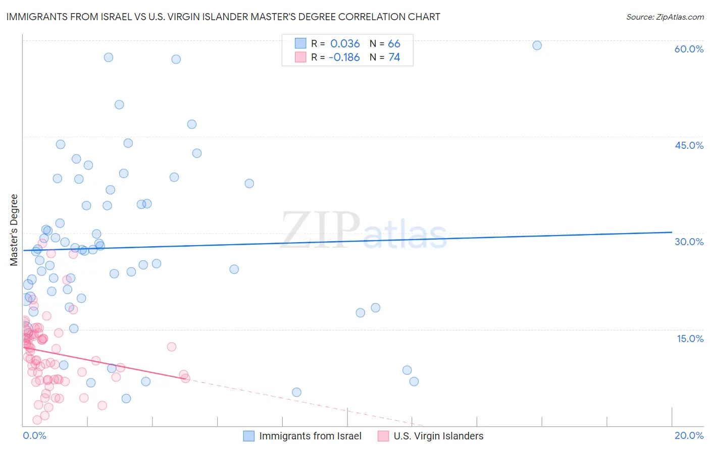Immigrants from Israel vs U.S. Virgin Islander Master's Degree