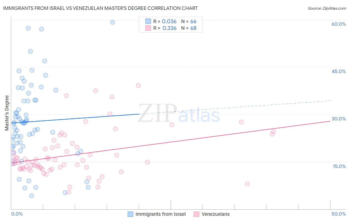Immigrants from Israel vs Venezuelan Master's Degree