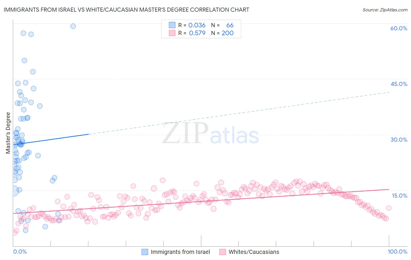 Immigrants from Israel vs White/Caucasian Master's Degree