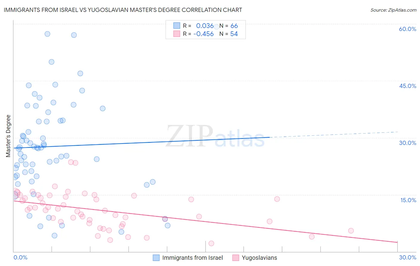 Immigrants from Israel vs Yugoslavian Master's Degree