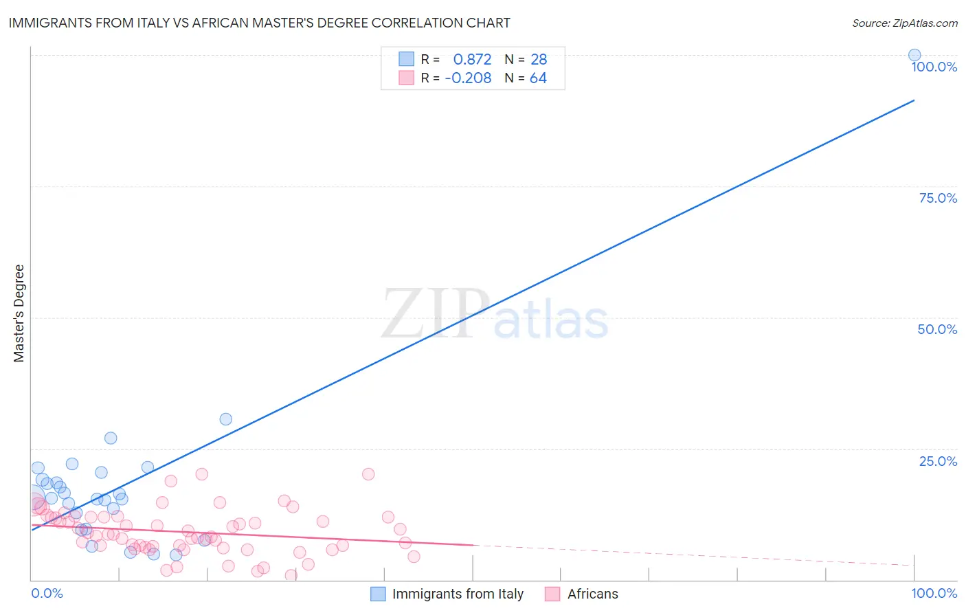 Immigrants from Italy vs African Master's Degree
