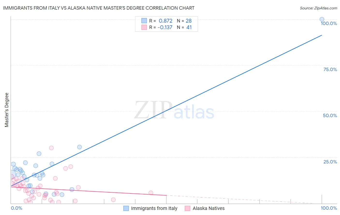 Immigrants from Italy vs Alaska Native Master's Degree