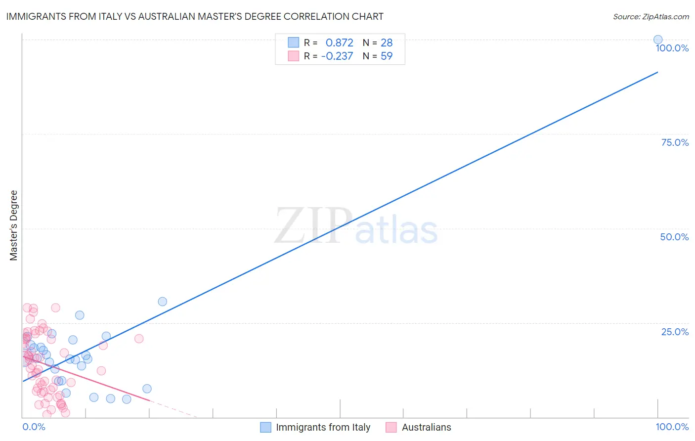 Immigrants from Italy vs Australian Master's Degree