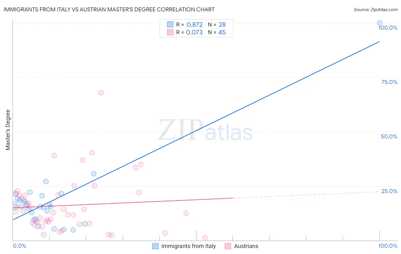 Immigrants from Italy vs Austrian Master's Degree