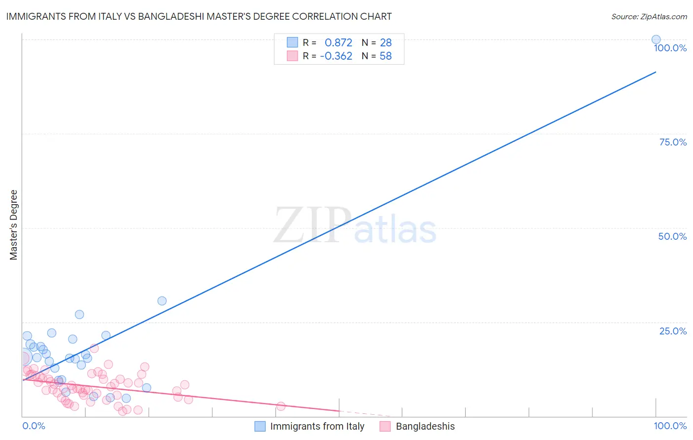 Immigrants from Italy vs Bangladeshi Master's Degree