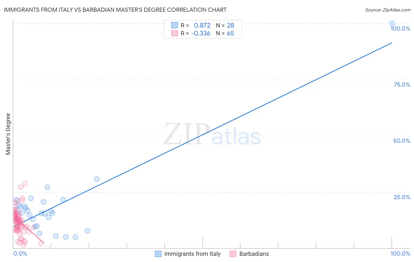 Immigrants from Italy vs Barbadian Master's Degree