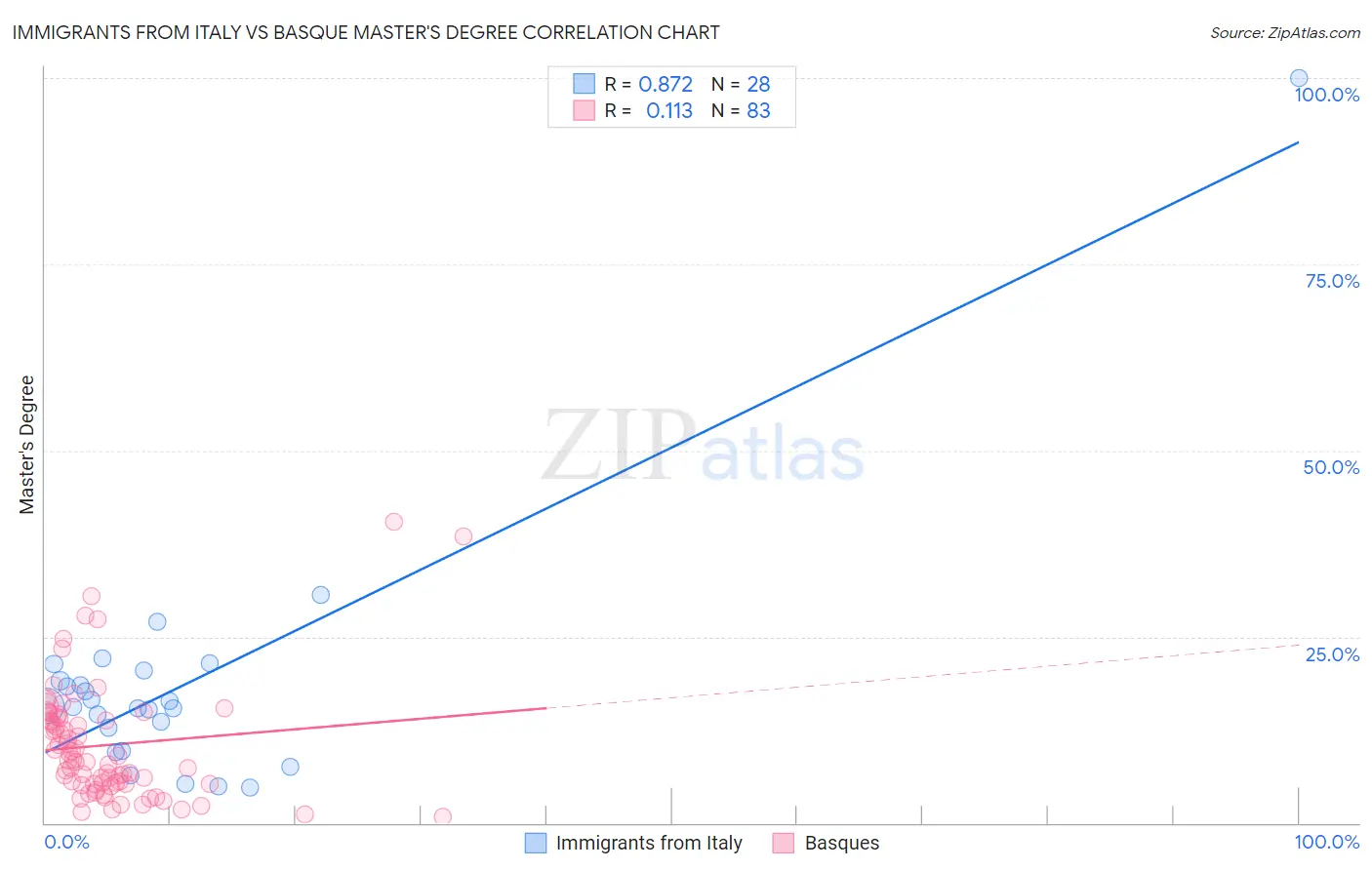 Immigrants from Italy vs Basque Master's Degree