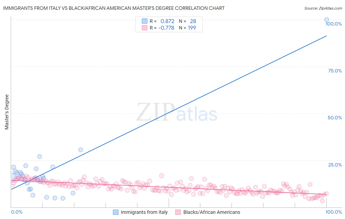 Immigrants from Italy vs Black/African American Master's Degree
