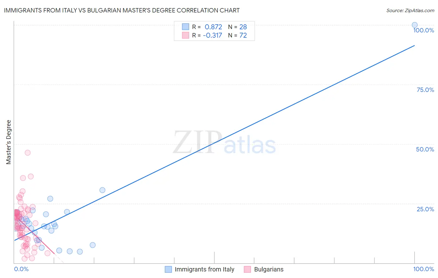 Immigrants from Italy vs Bulgarian Master's Degree