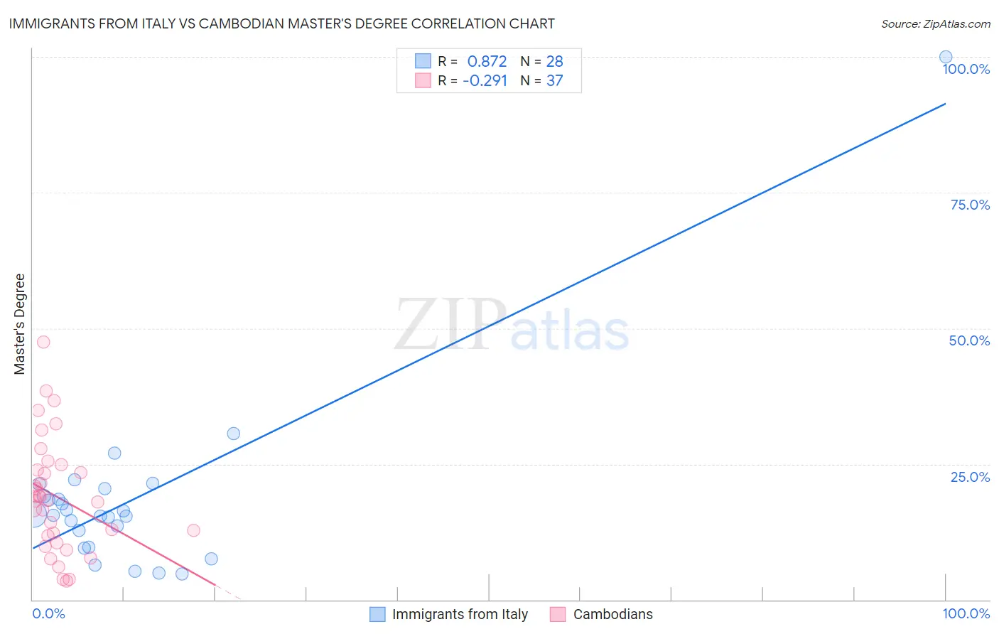 Immigrants from Italy vs Cambodian Master's Degree