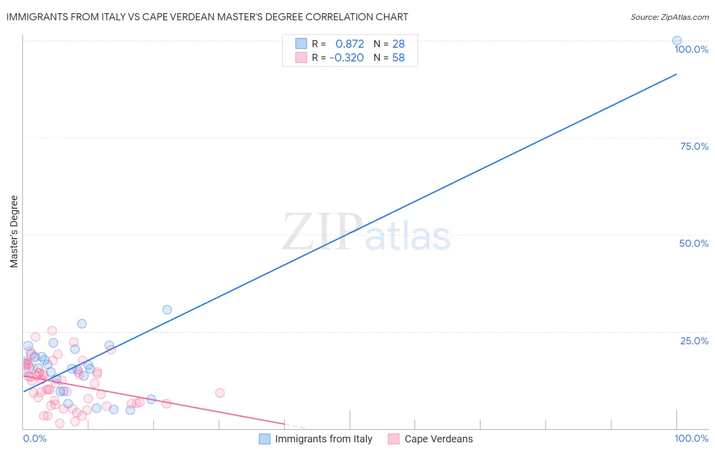 Immigrants from Italy vs Cape Verdean Master's Degree