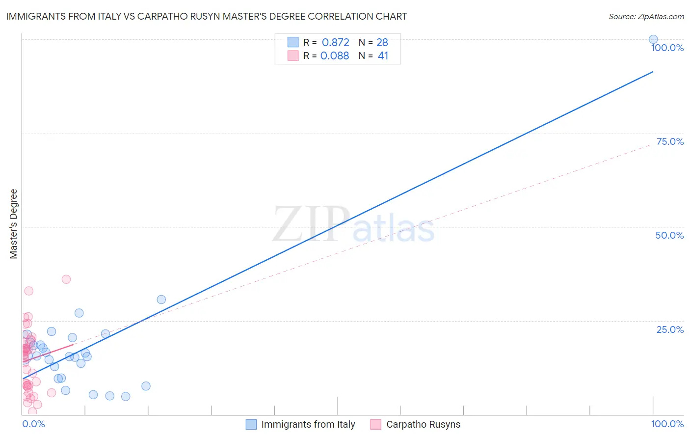 Immigrants from Italy vs Carpatho Rusyn Master's Degree