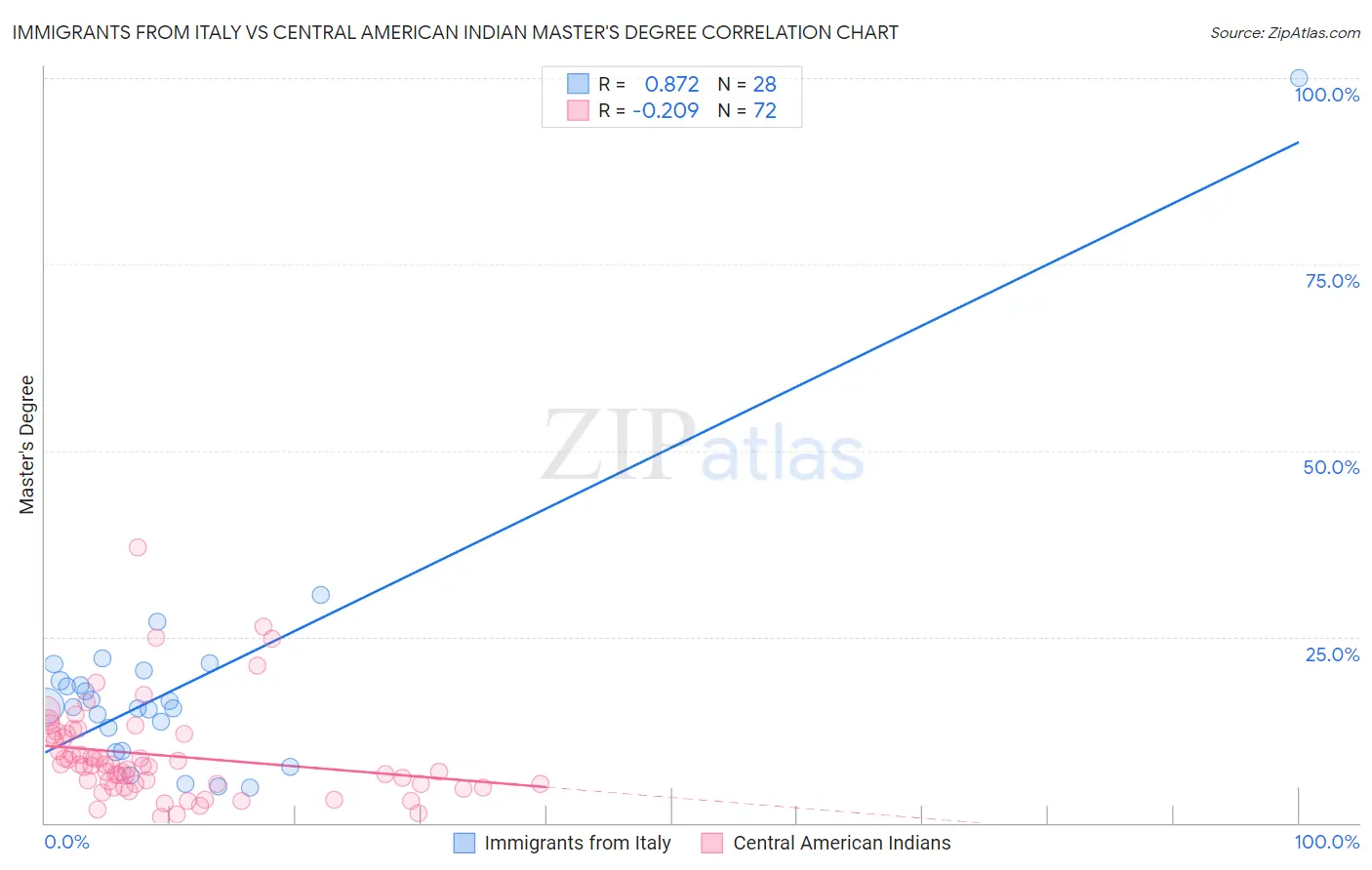 Immigrants from Italy vs Central American Indian Master's Degree