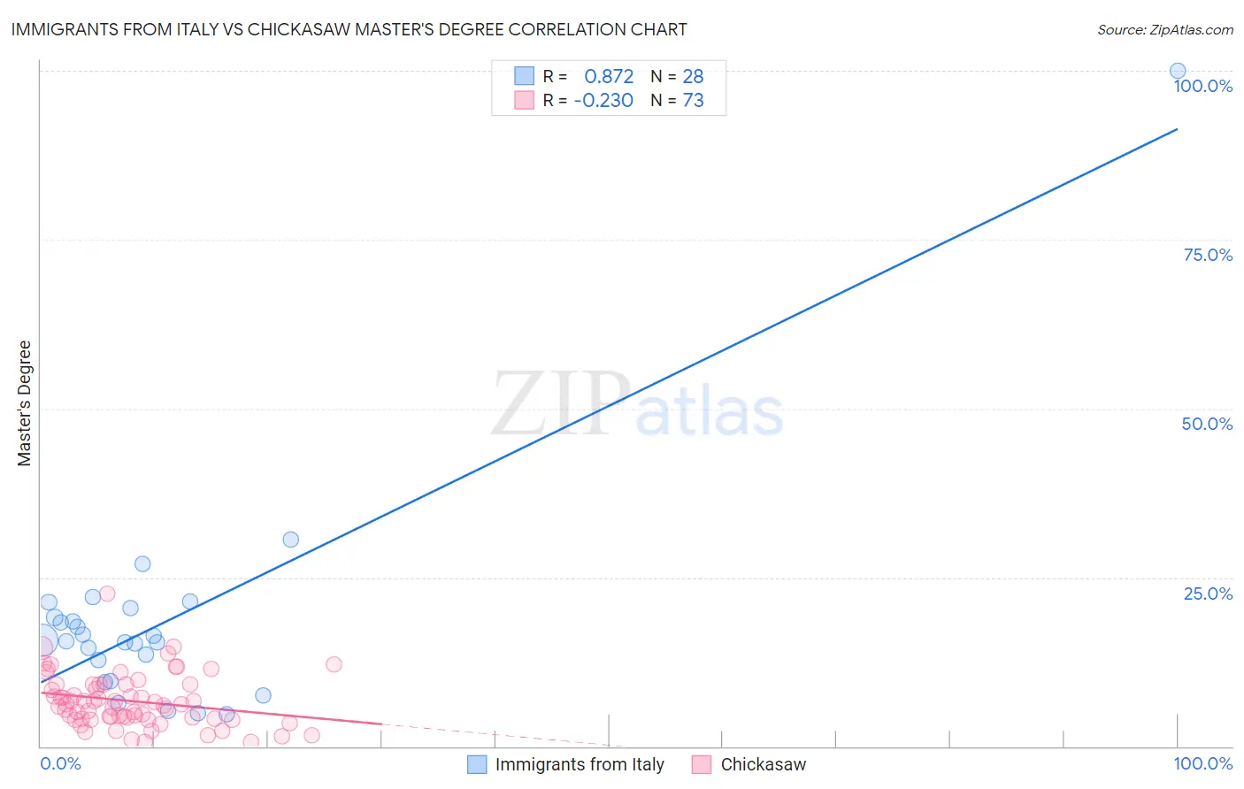 Immigrants from Italy vs Chickasaw Master's Degree