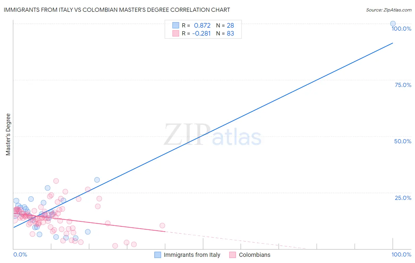 Immigrants from Italy vs Colombian Master's Degree