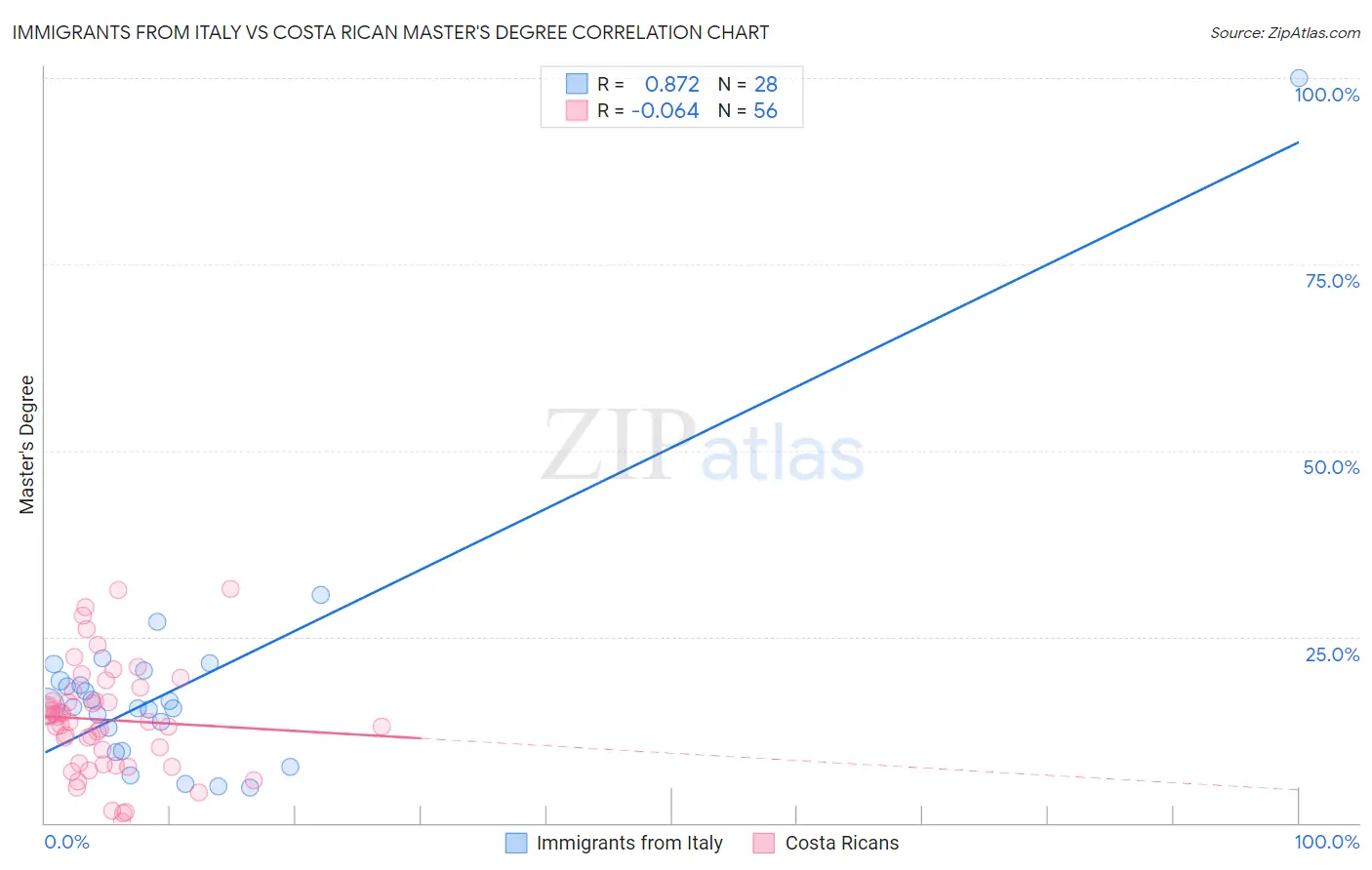 Immigrants from Italy vs Costa Rican Master's Degree
