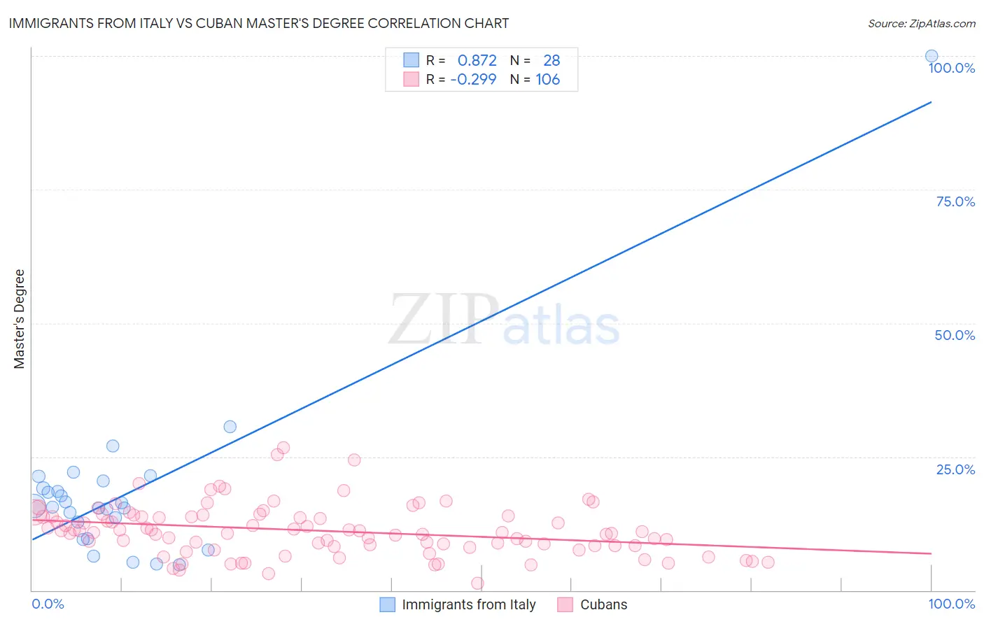 Immigrants from Italy vs Cuban Master's Degree