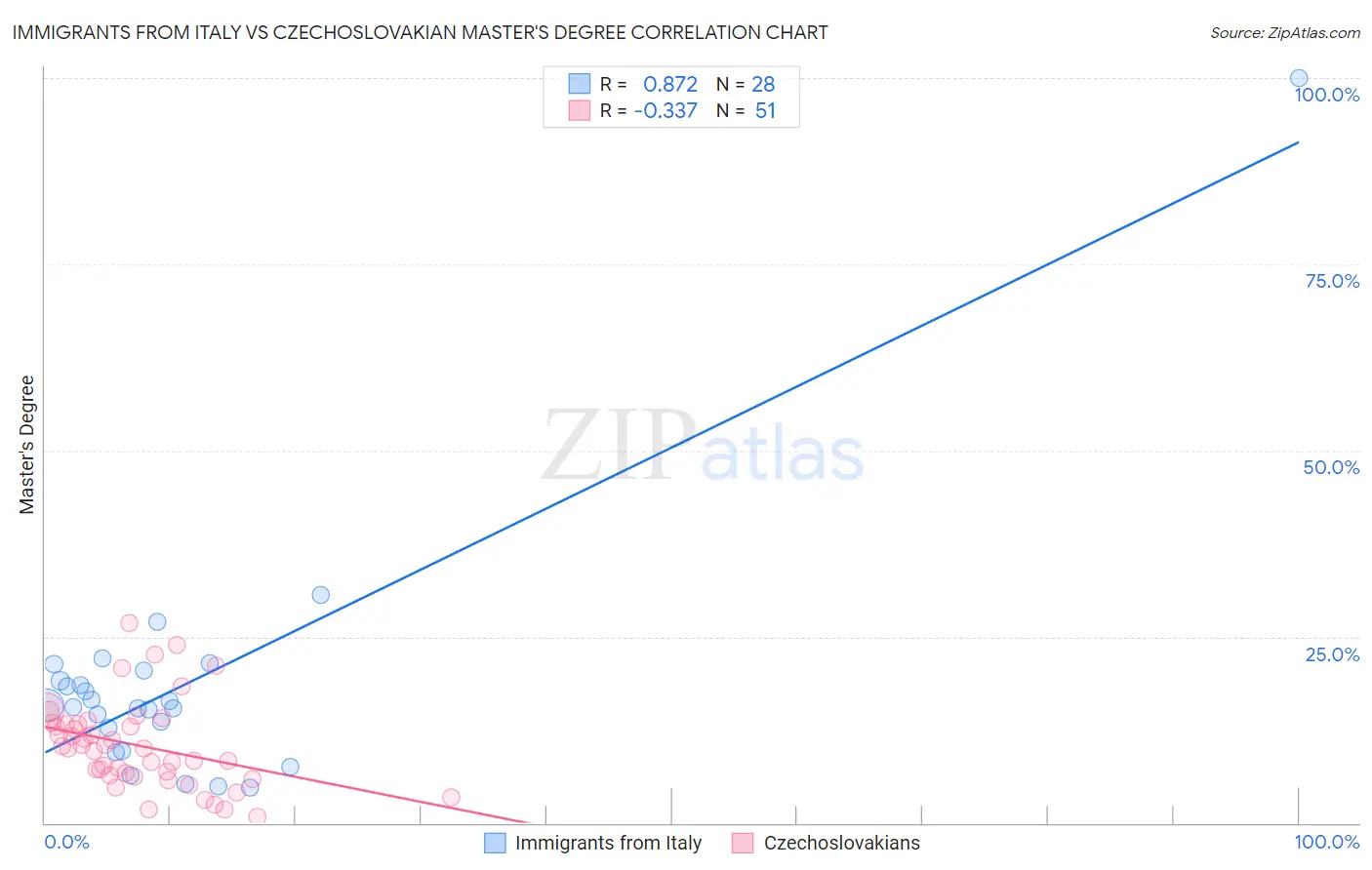 Immigrants from Italy vs Czechoslovakian Master's Degree
