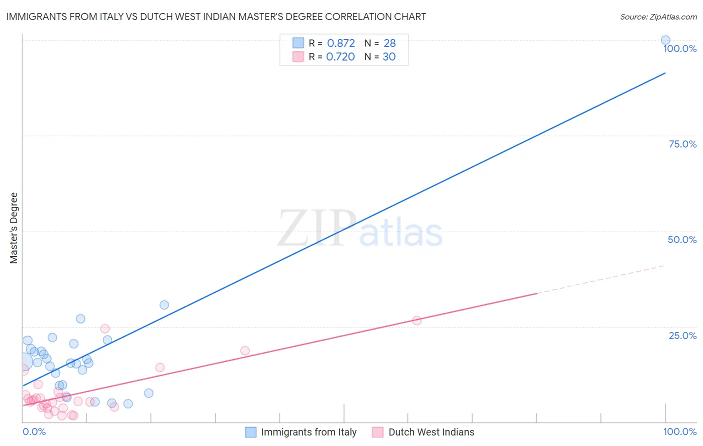 Immigrants from Italy vs Dutch West Indian Master's Degree