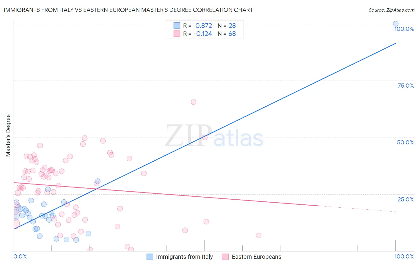 Immigrants from Italy vs Eastern European Master's Degree
