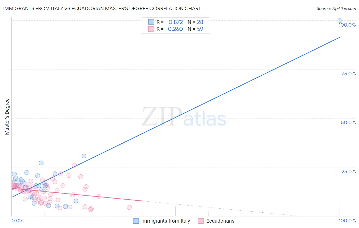 Immigrants from Italy vs Ecuadorian Master's Degree