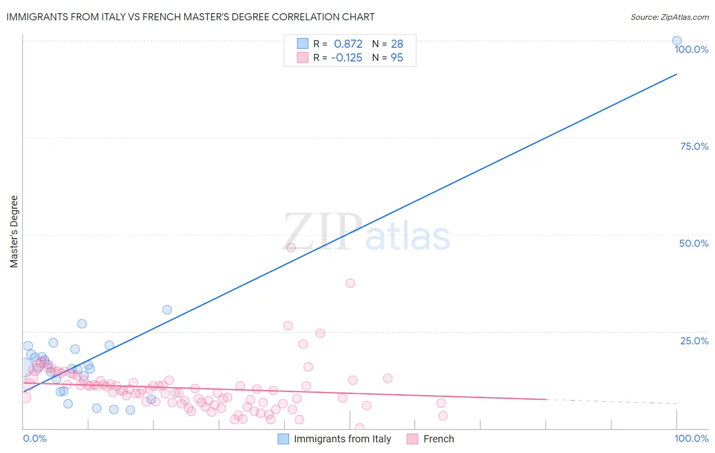 Immigrants from Italy vs French Master's Degree