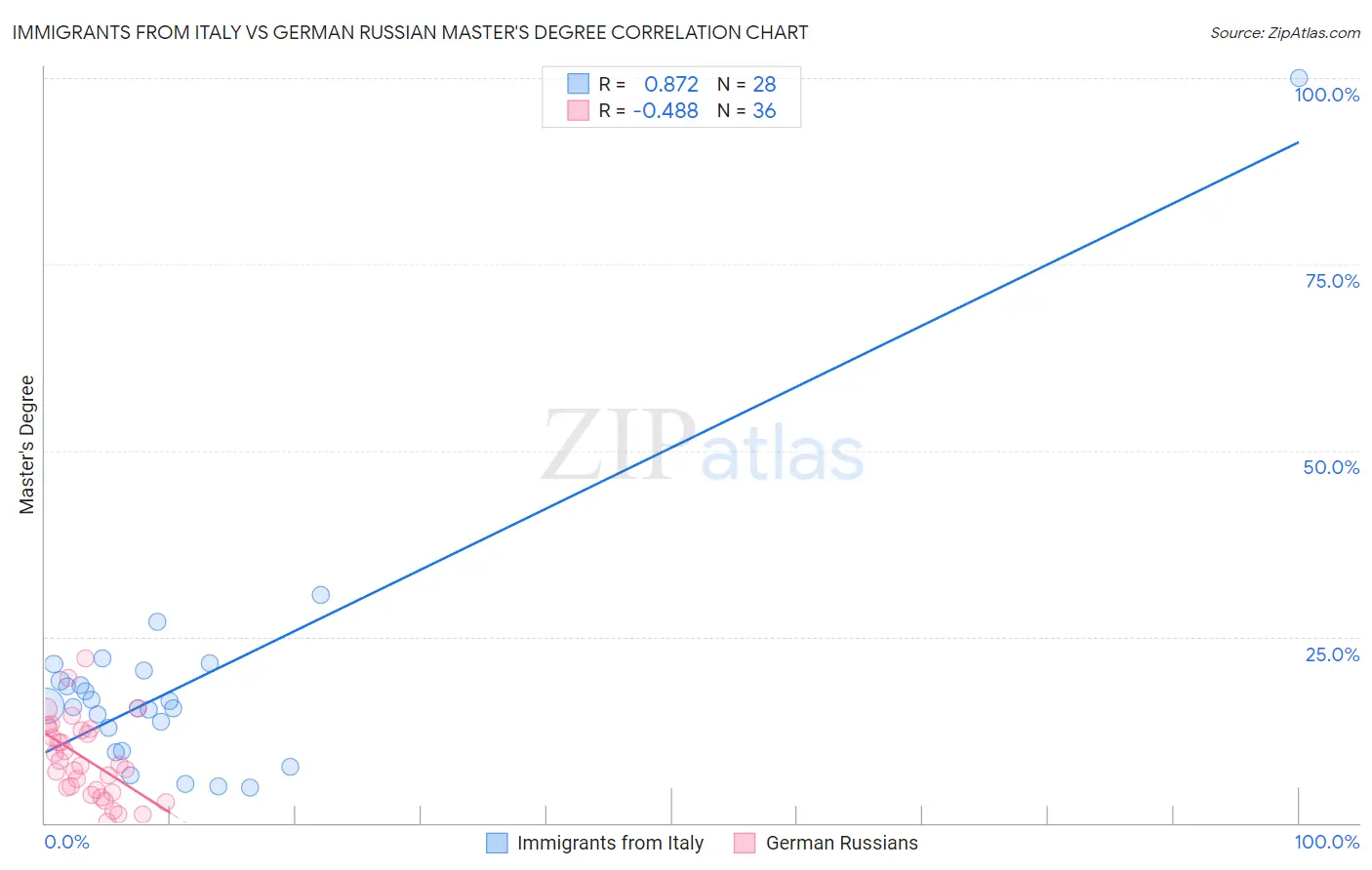 Immigrants from Italy vs German Russian Master's Degree