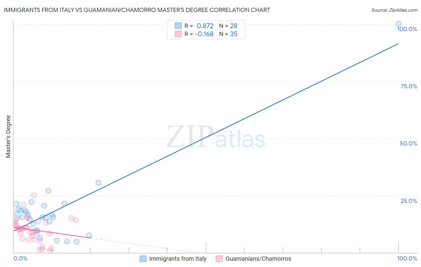 Immigrants from Italy vs Guamanian/Chamorro Master's Degree