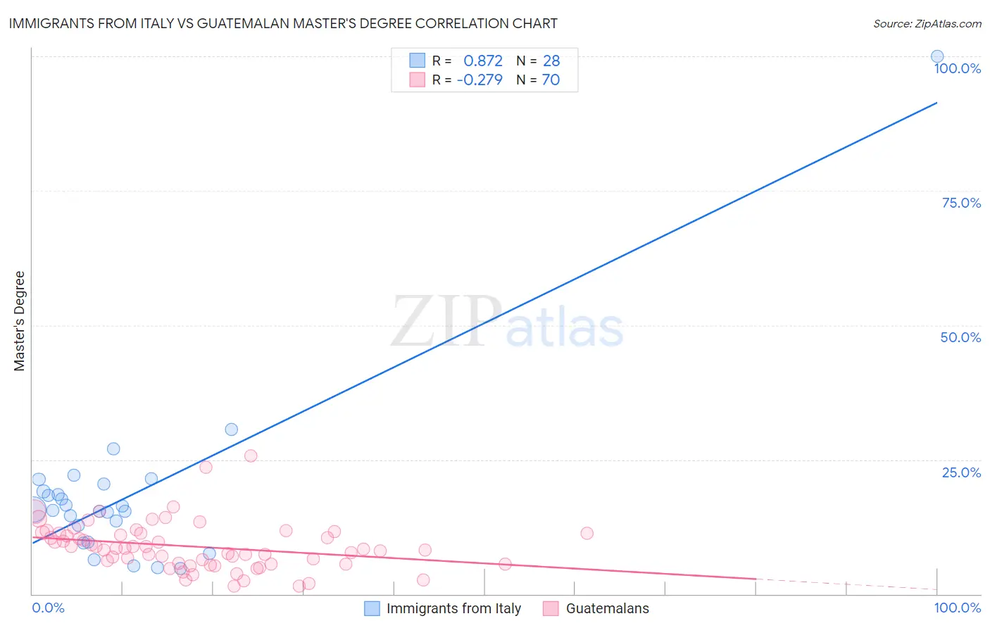Immigrants from Italy vs Guatemalan Master's Degree