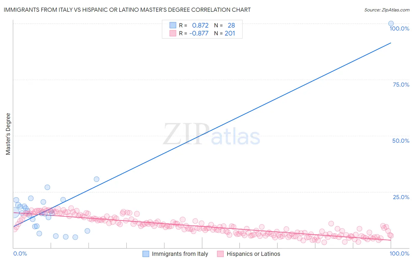 Immigrants from Italy vs Hispanic or Latino Master's Degree
