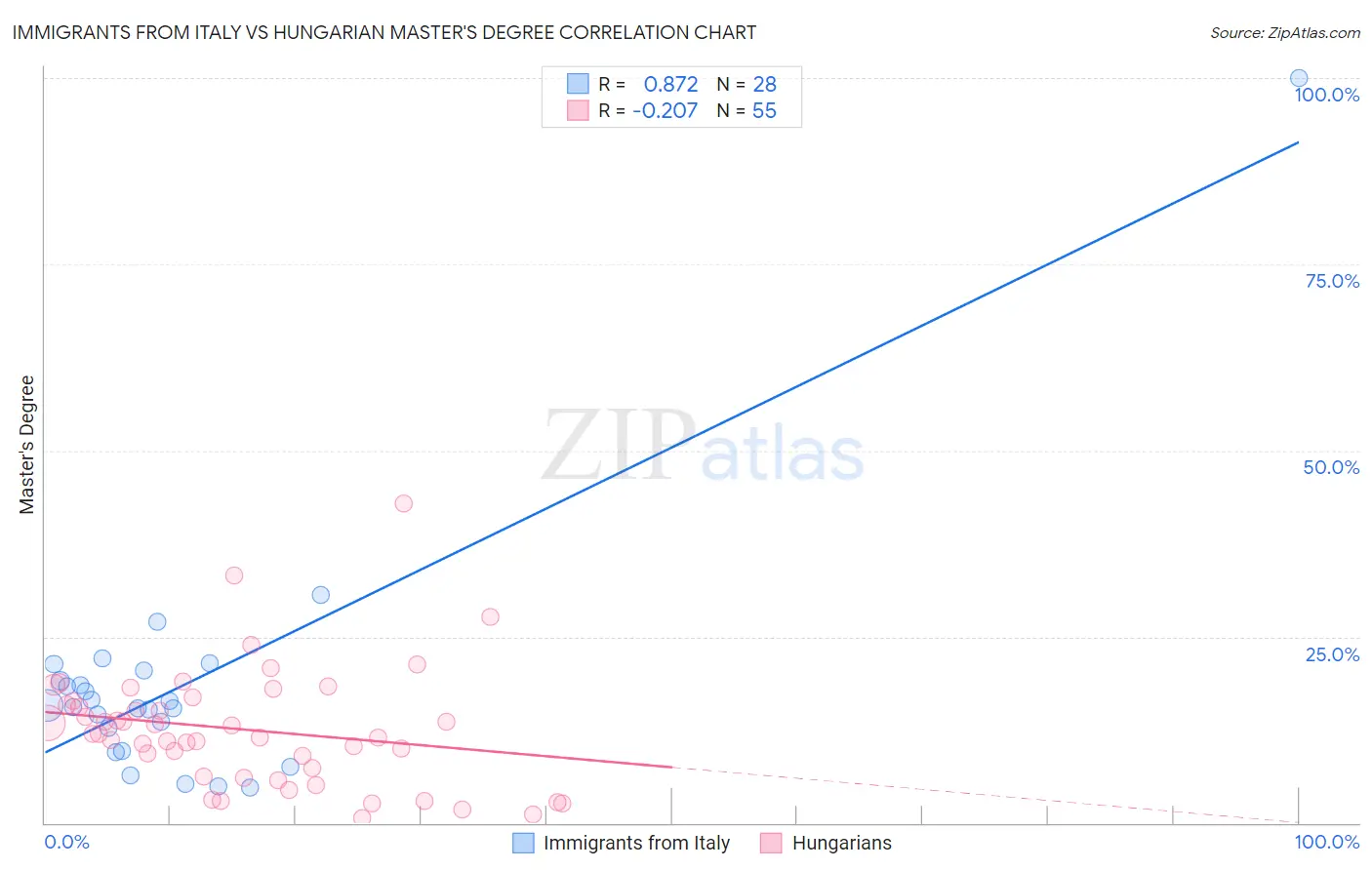 Immigrants from Italy vs Hungarian Master's Degree