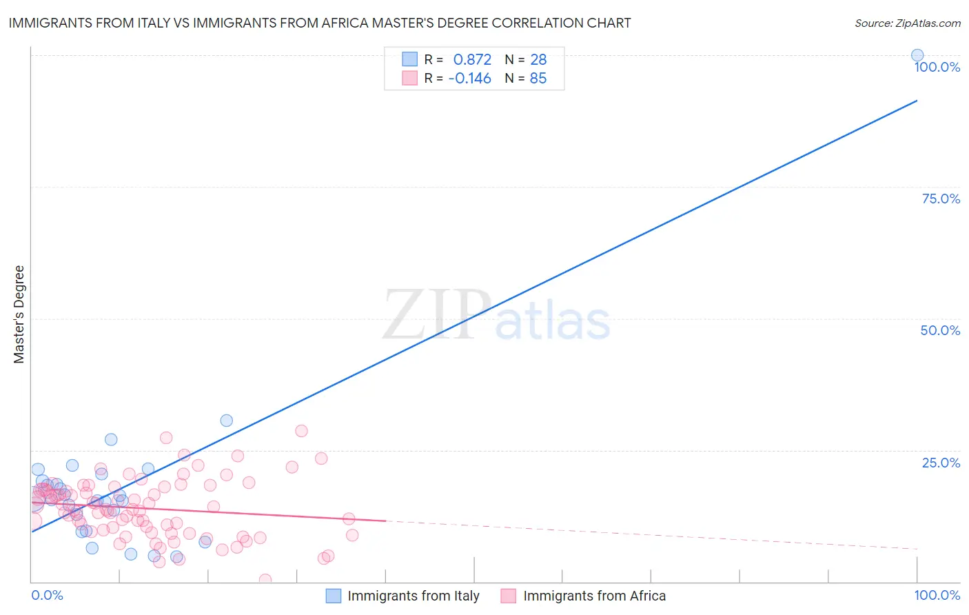 Immigrants from Italy vs Immigrants from Africa Master's Degree