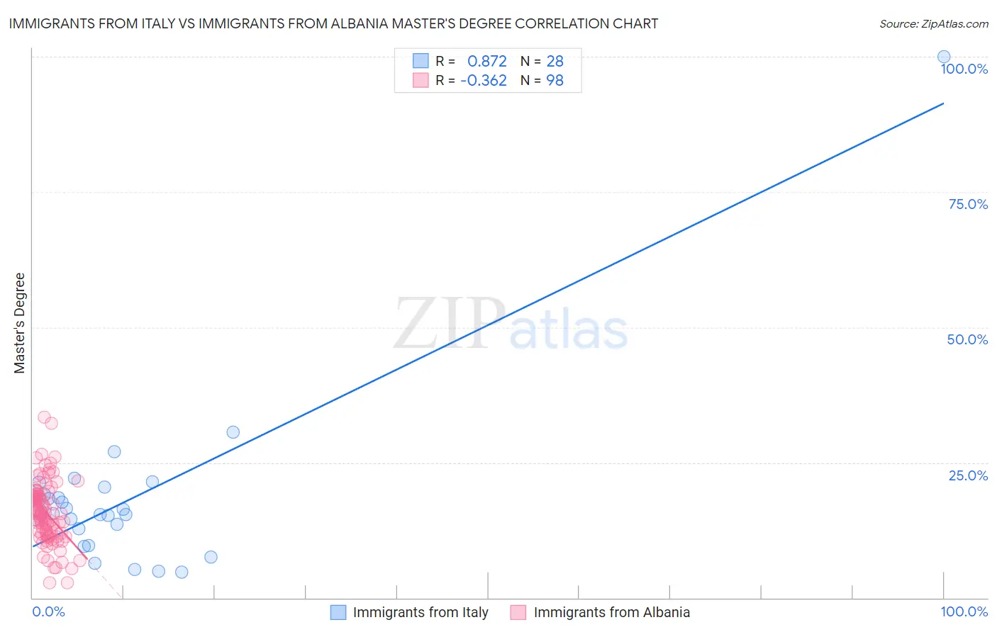 Immigrants from Italy vs Immigrants from Albania Master's Degree