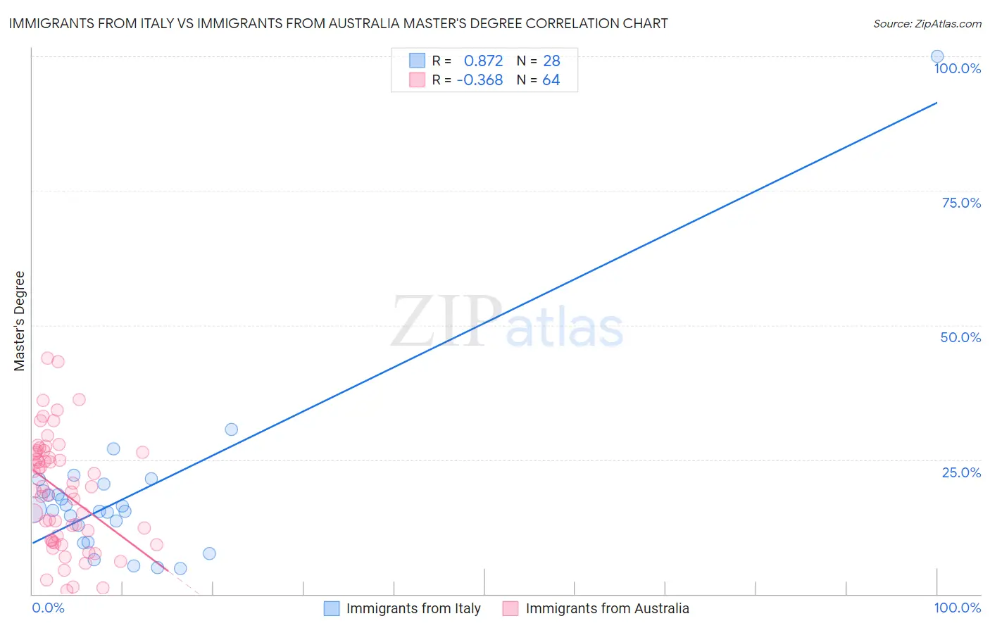 Immigrants from Italy vs Immigrants from Australia Master's Degree