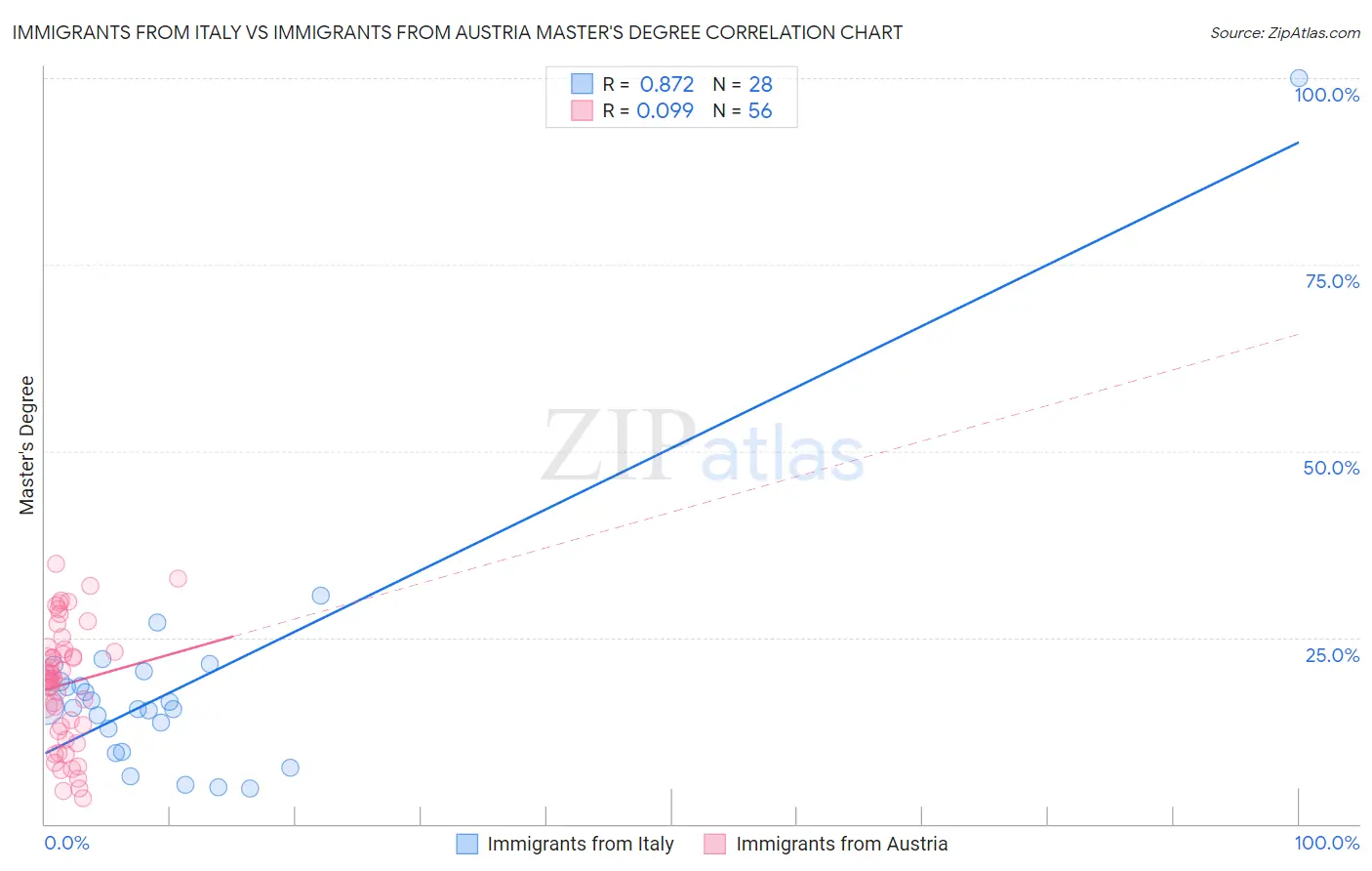 Immigrants from Italy vs Immigrants from Austria Master's Degree