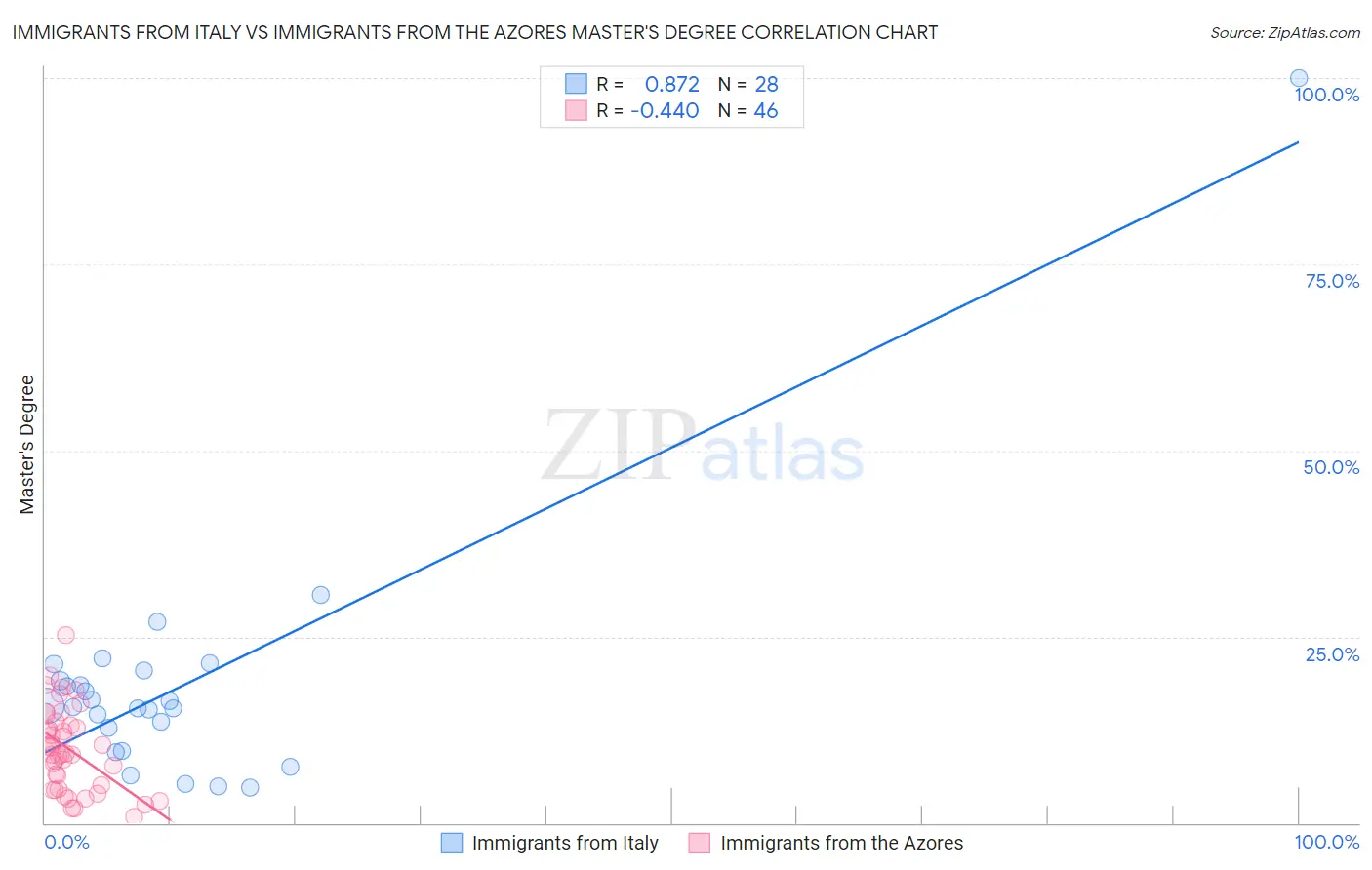 Immigrants from Italy vs Immigrants from the Azores Master's Degree