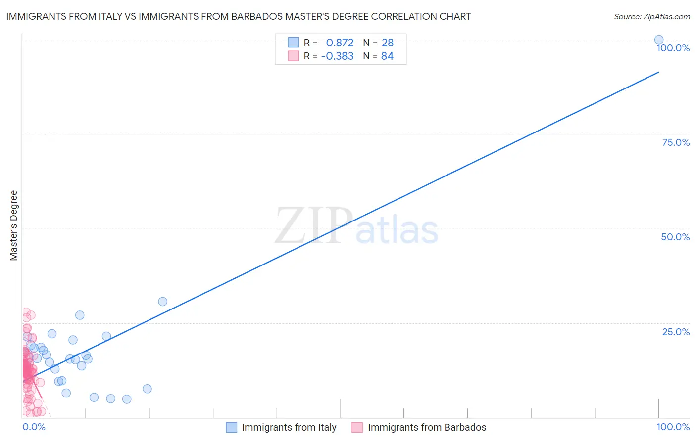 Immigrants from Italy vs Immigrants from Barbados Master's Degree