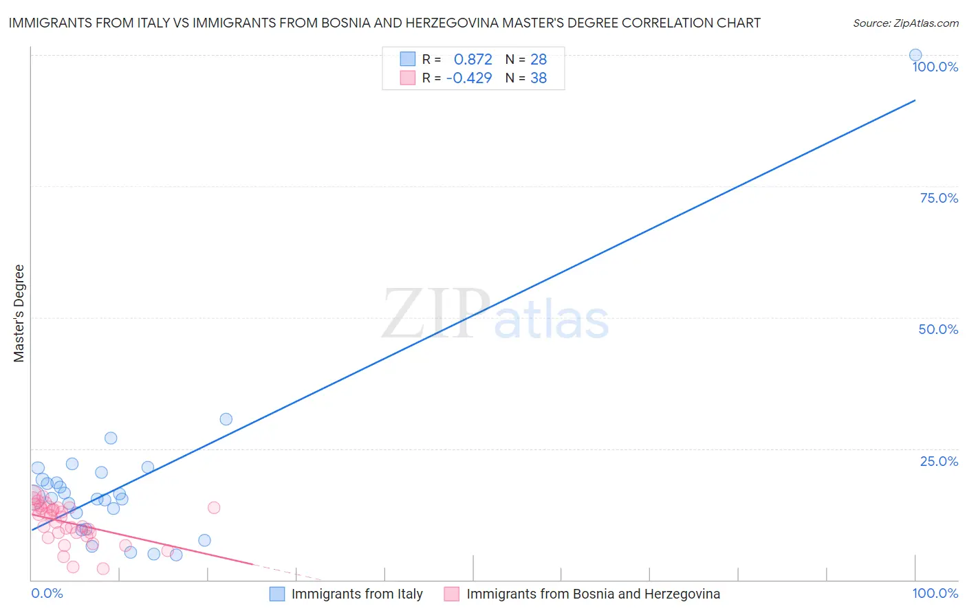 Immigrants from Italy vs Immigrants from Bosnia and Herzegovina Master's Degree