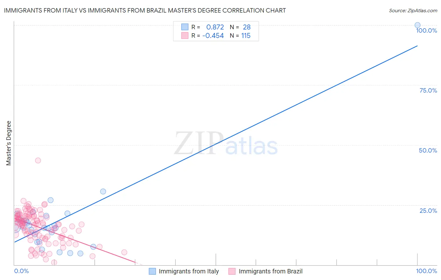 Immigrants from Italy vs Immigrants from Brazil Master's Degree