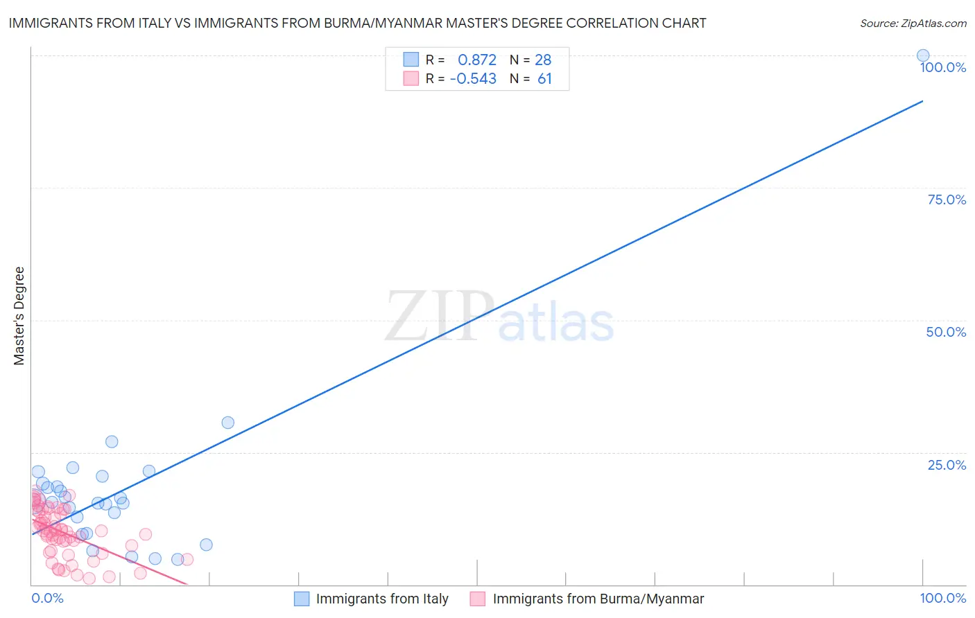 Immigrants from Italy vs Immigrants from Burma/Myanmar Master's Degree