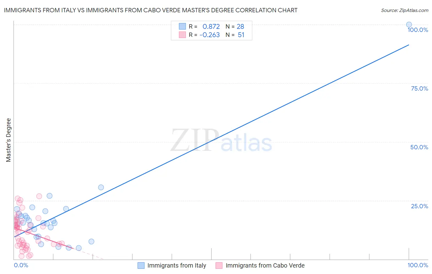 Immigrants from Italy vs Immigrants from Cabo Verde Master's Degree