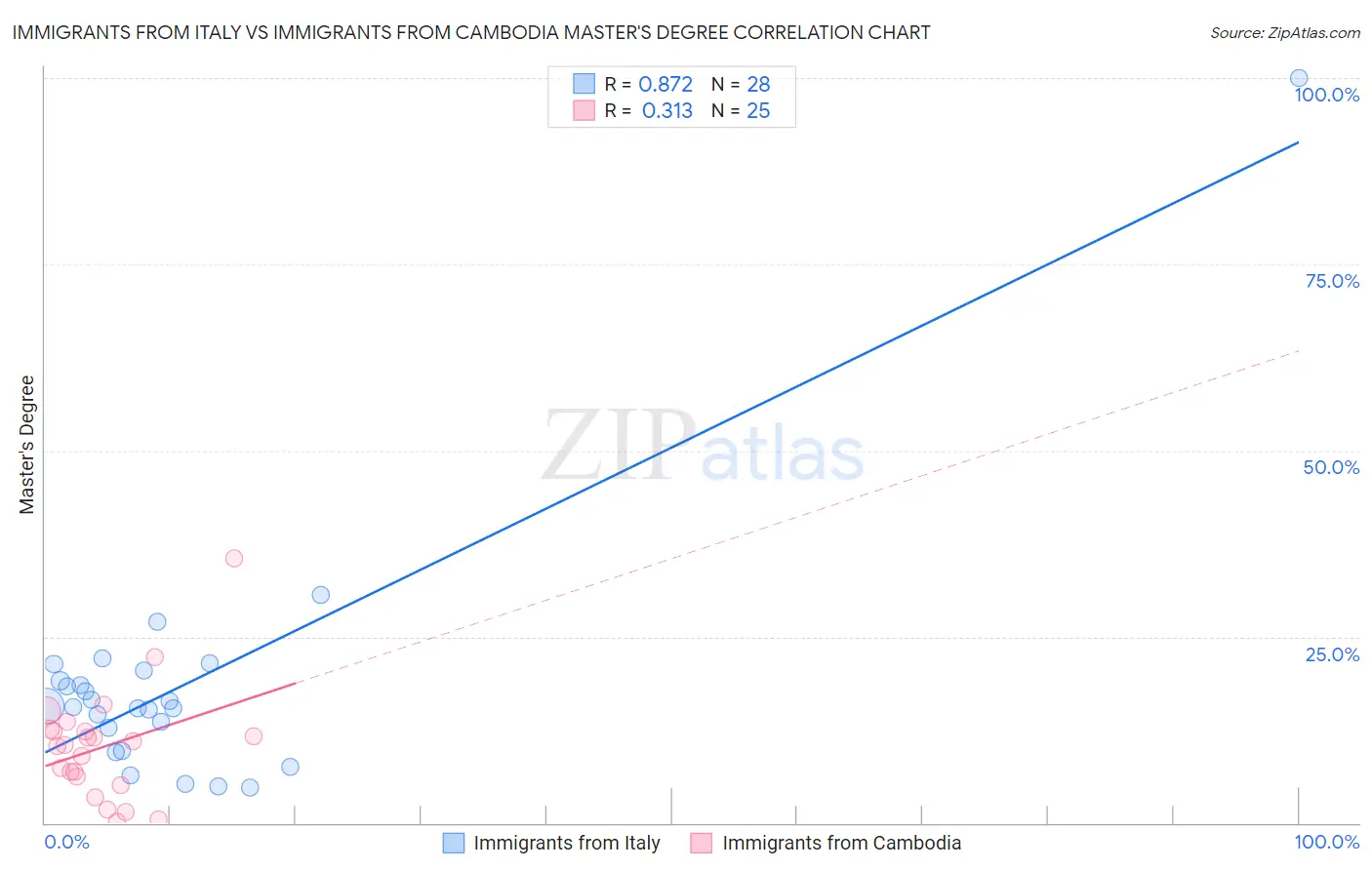Immigrants from Italy vs Immigrants from Cambodia Master's Degree